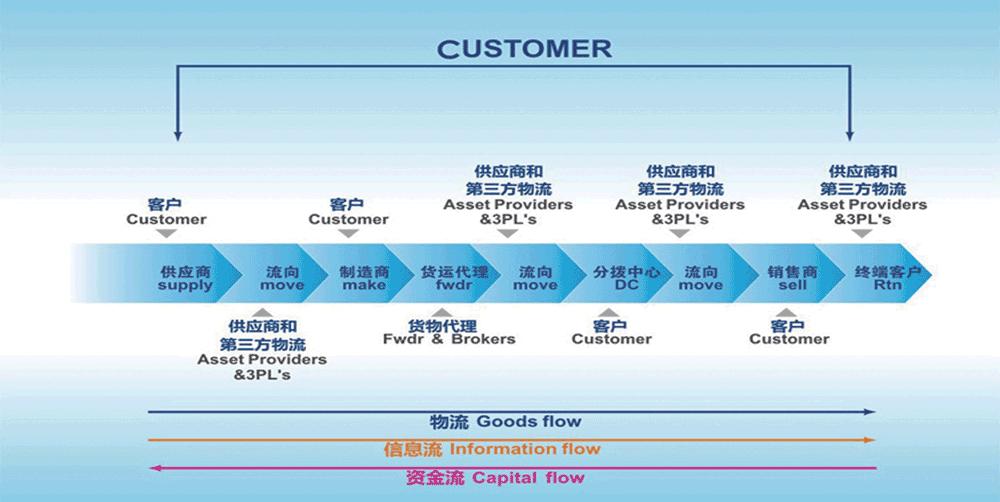 这正是我们为什么期望供应商成为行业翘